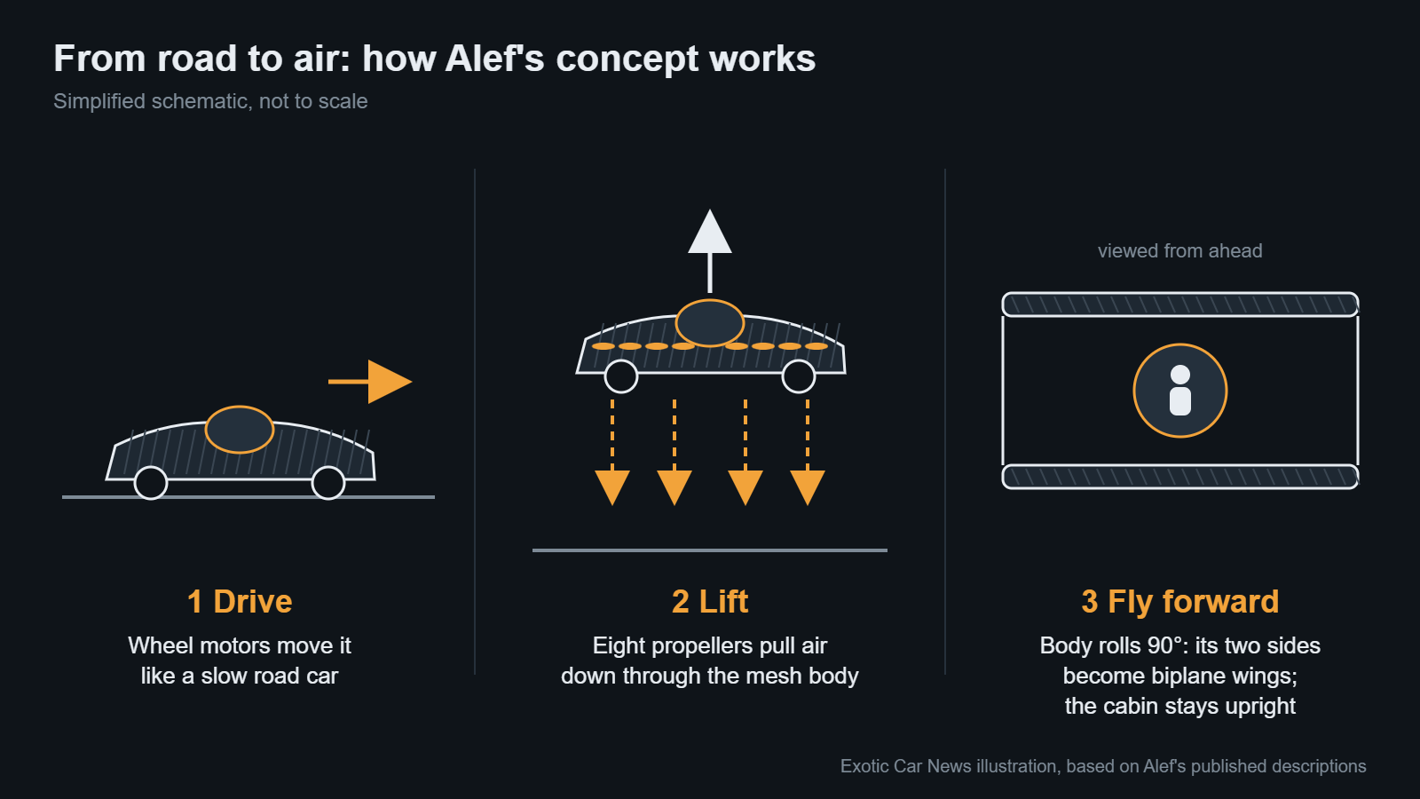 Diagram of how the Alef Aeronautics flying car concept works: driving on its wheels, lifting vertically on eight propellers through a mesh body, then rolling on its side to fly as a biplane wing with the cabin kept upright