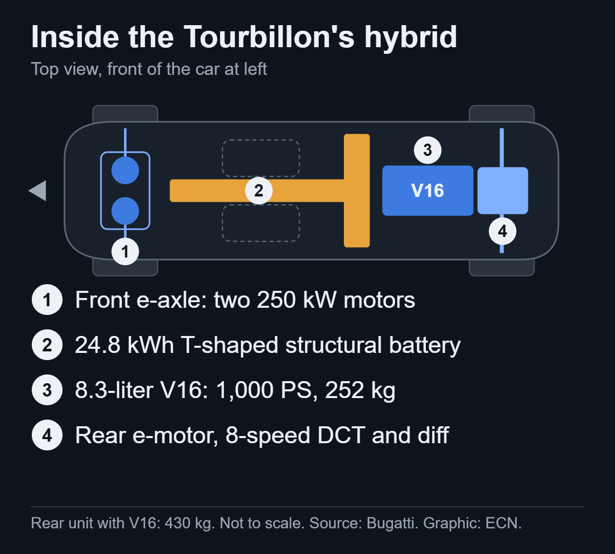 Diagram of the Bugatti Tourbillon seen from above: two electric motors on the front axle, a T-shaped battery along the central tunnel and behind the seats, and a V16 engine with a rear electric motor and gearbox at the back