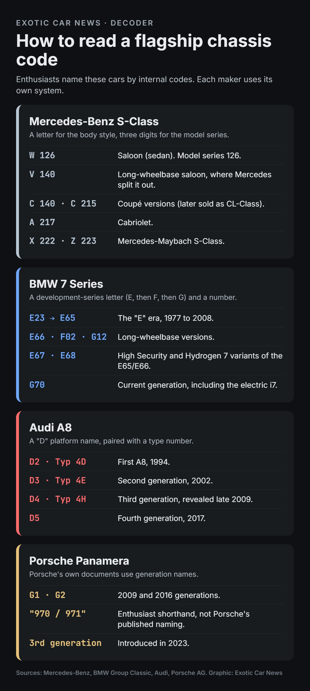 Reference cards explaining Mercedes-Benz W, V, C, A, X and Z codes, BMW E, F and G codes, Audi D platform names and Porsche Panamera generation names