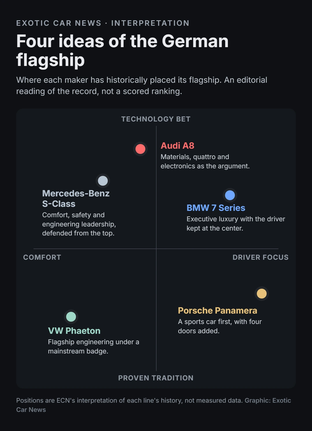 Two-axis chart placing the S-Class, 7 Series, A8, Panamera and Phaeton between comfort and driver focus, and tradition and technology