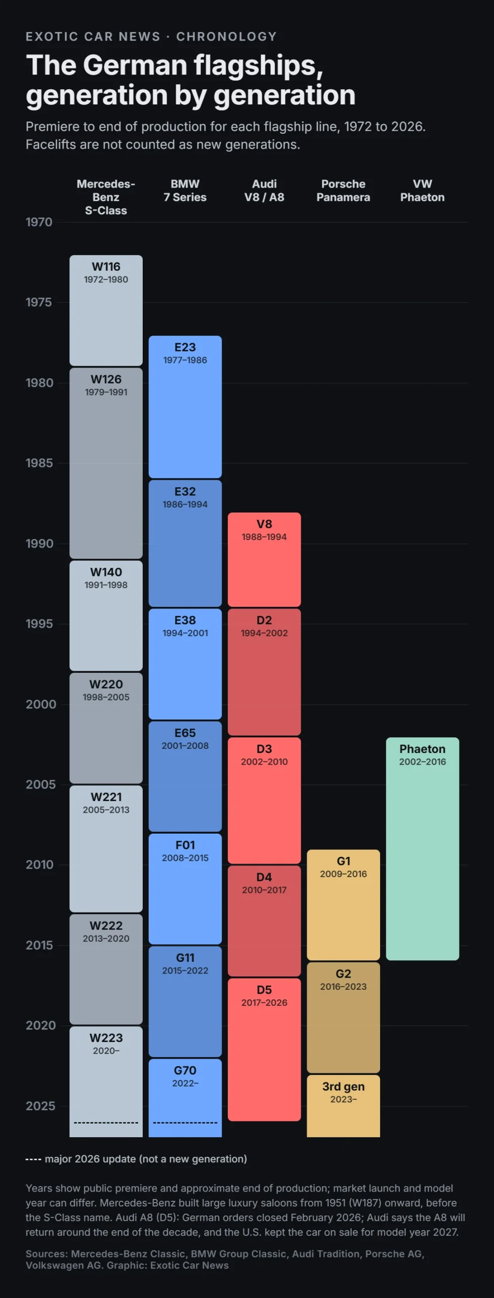 Chart showing generation timelines for the Mercedes-Benz S-Class, BMW 7 Series, Audi V8 and A8, Porsche Panamera and Volkswagen Phaeton from 1972 to 2026