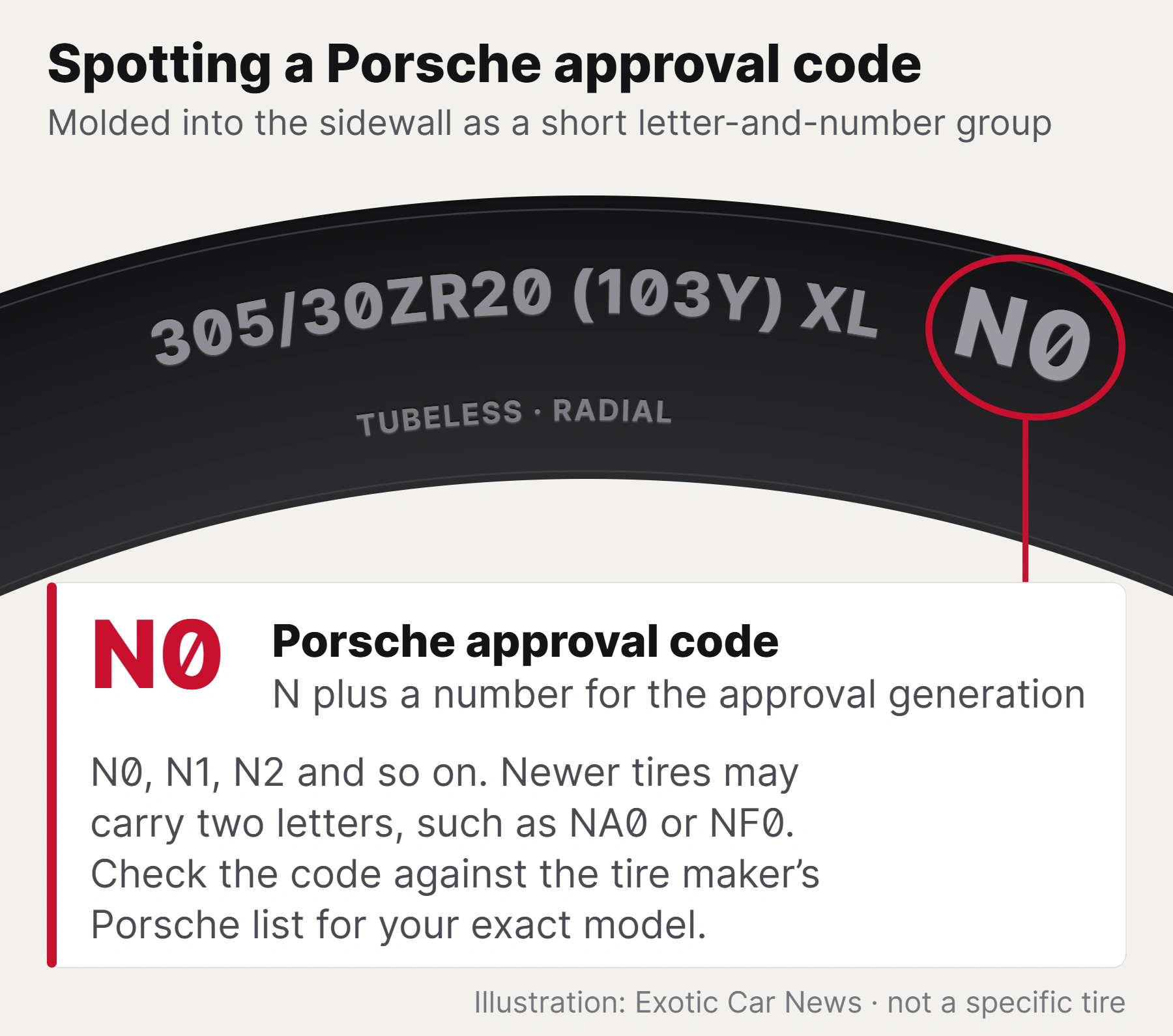Illustration of a tire sidewall showing the size 305/30ZR20 (103Y) XL followed by the Porsche approval code N0, circled in red. A note explains that N plus a number marks the Porsche approval generation, and that newer codes such as NA0 or NF0 add a second letter.