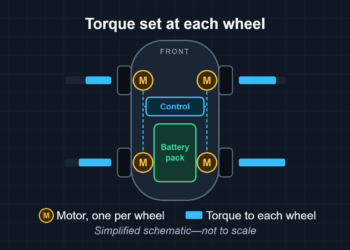 Simplified schematic of the Rimac Nevera R’s four-motor layout: one motor at each wheel, a central battery and illustrative torque bars.