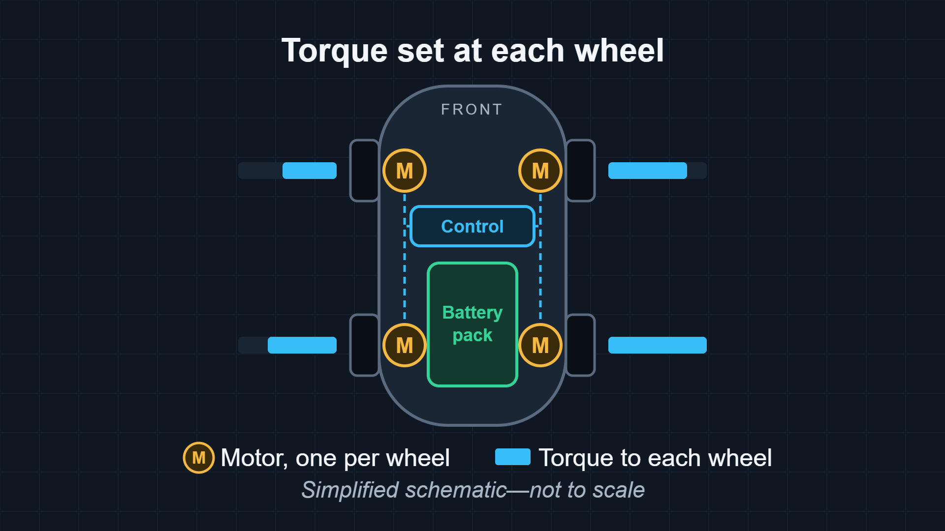 Simplified Rimac Nevera R four-motor schematic: a top-down layout with one motor at each wheel, a central battery pack and a control unit linked to all four motors. Illustrative bars, not measured data, show torque varying from wheel to wheel. Labeled: simplified schematic, not to scale.
