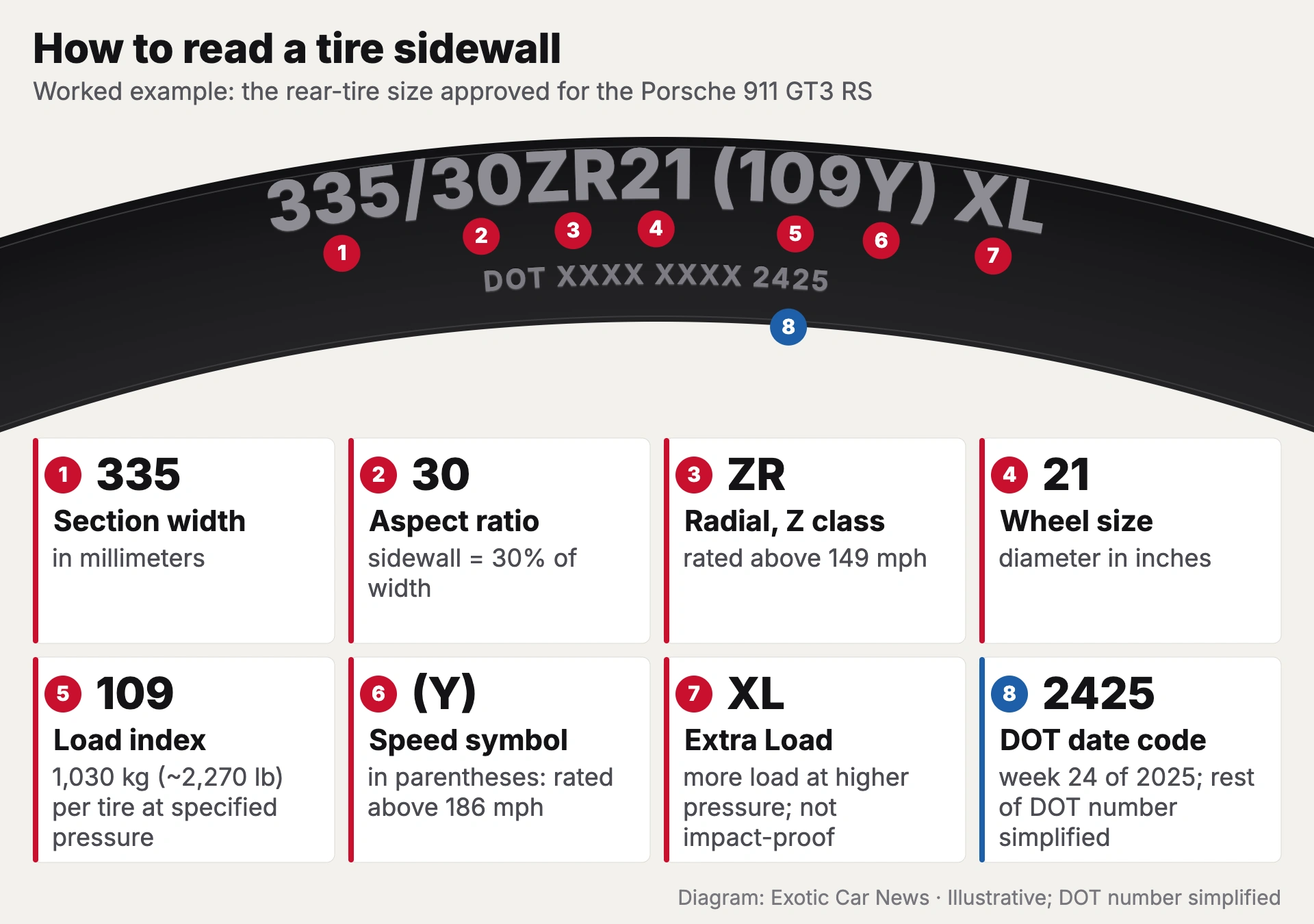 Diagram decoding the tire size 335/30ZR21 (109Y) XL: 335 mm section width, aspect ratio 30, ZR radial construction, 21-inch wheel, load index 109 (1,030 kg), speed symbol (Y) above 186 mph, Extra Load, and DOT date code 2425 for week 24 of 2025.